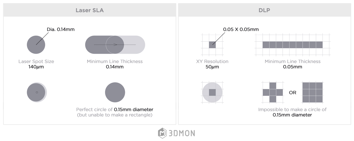 SLA vs DLP circle.jpg