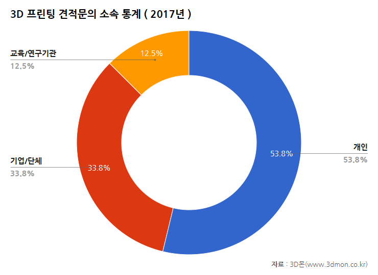 견적문의산업분야통계-2017(소속).png