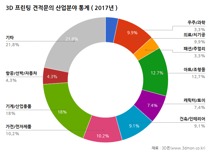 견적문의산업분야통계-2017.png