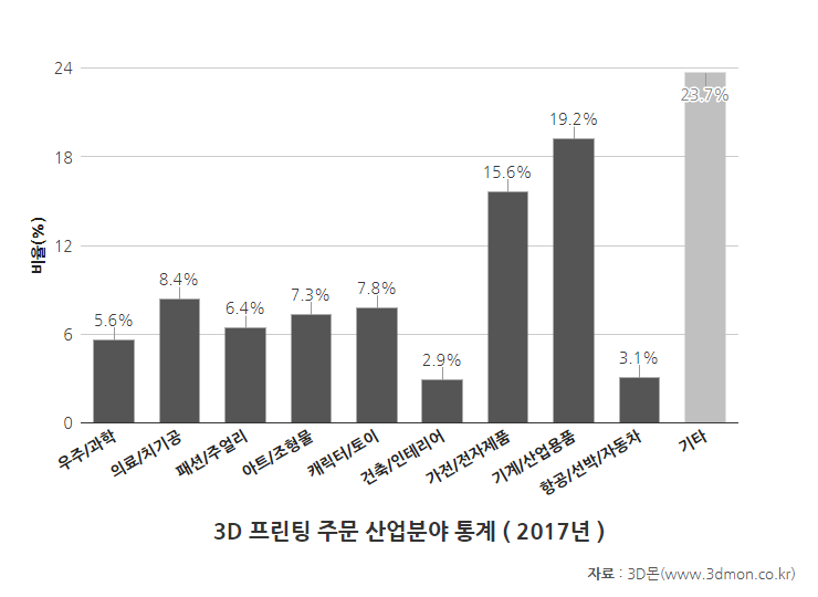 주문산업분야통계-2017(1).png