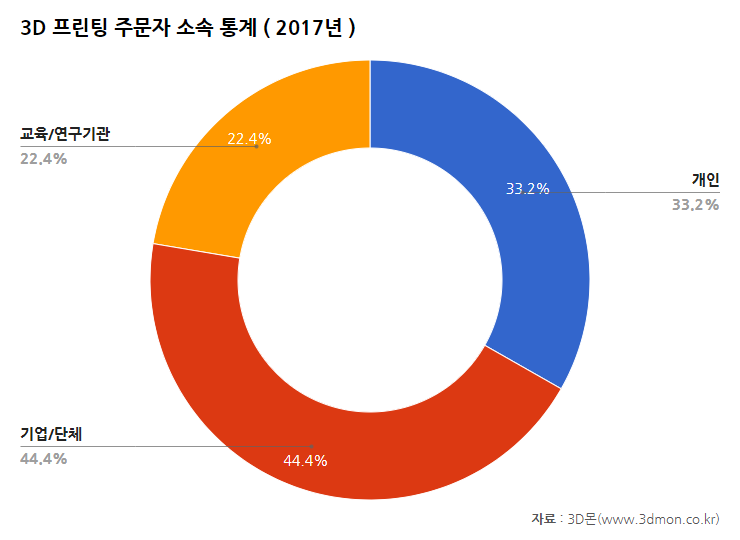 주문산업분야통계-2017(소속).png