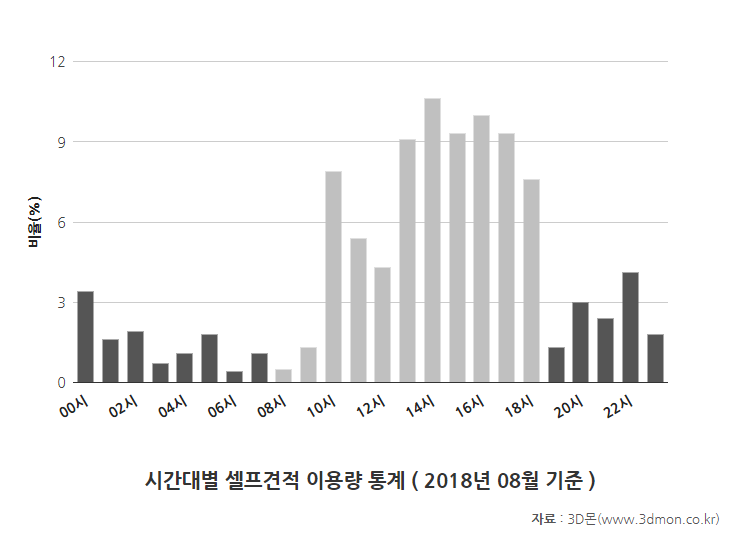 셀프견적이용시간통계-201708.png