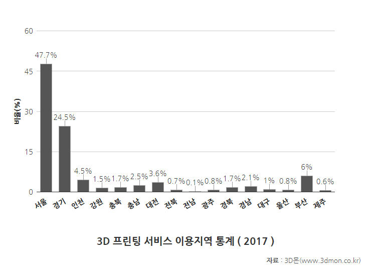 이용지역통계-2017.png