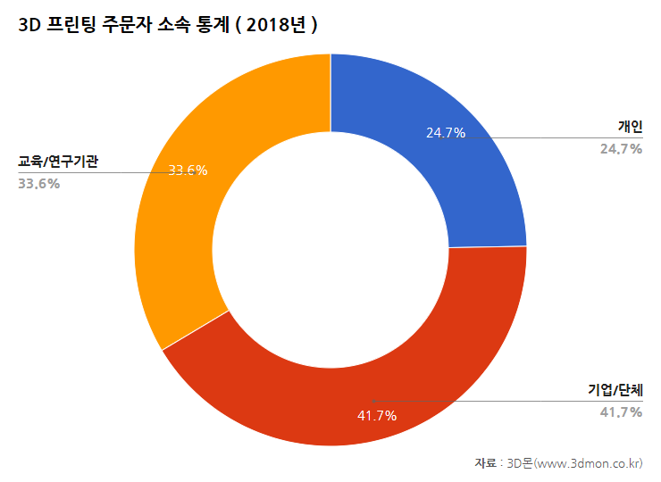 주문산업분야통계-2018(소속).png