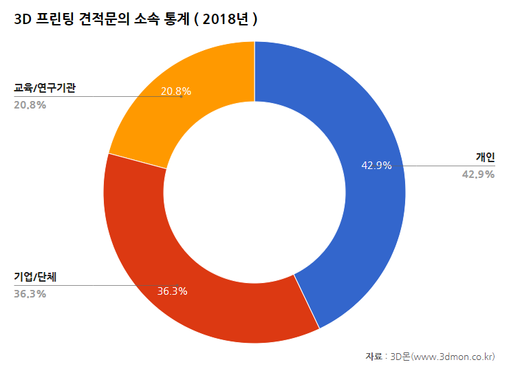 견적문의산업분야통계-2018(소속).png