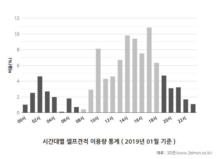 셀프견적이용시간통계-201901.png