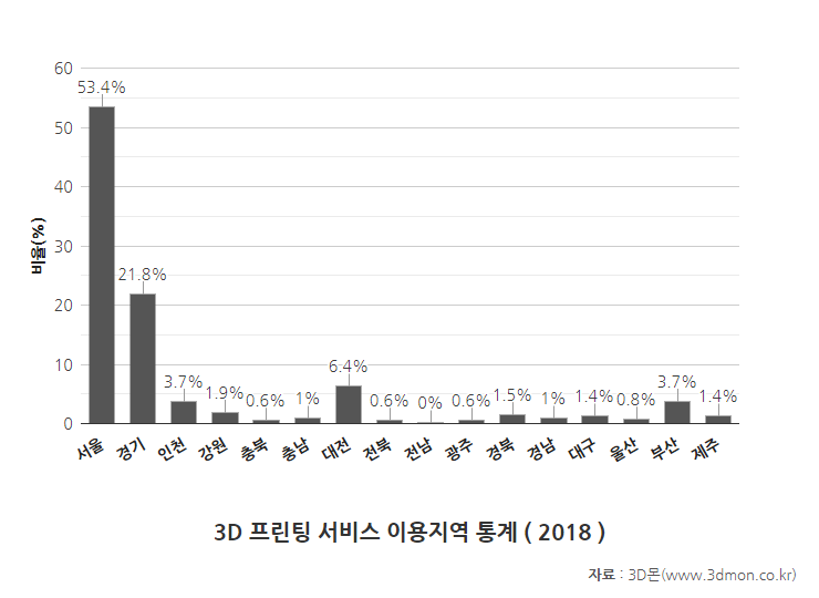 이용지역통계-2018.png