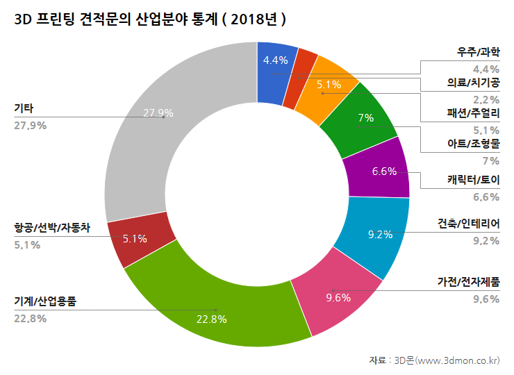 견적문의산업분야통계-2018.png