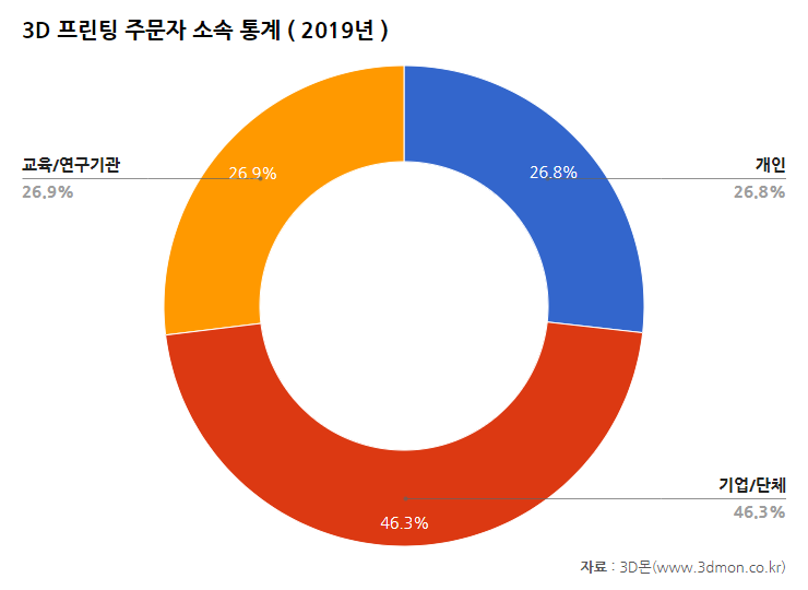 3D몬_주문자소속통계_2019.png