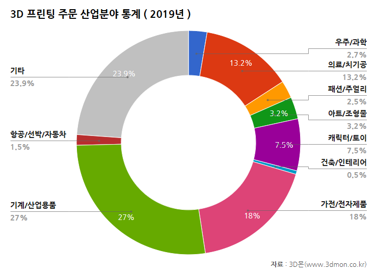 3D몬_주문산업분야통계_2019.png