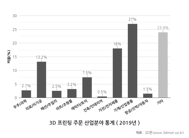 3D몬_주문산업분야통계_bar_2019.png