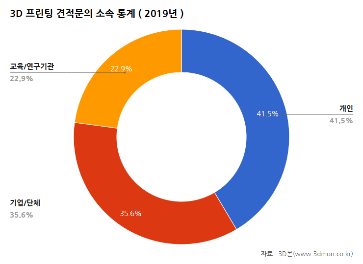 3D몬_견적문의소속통계_2019.png