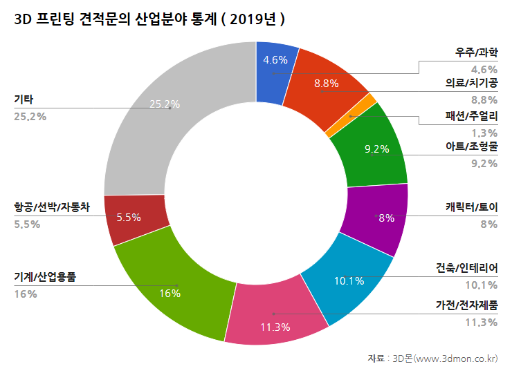 3D몬_견적산업분야통계_2019.png