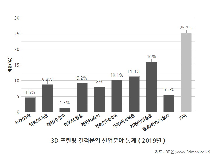 3D몬_견적산업분야통계_bar_2019.png