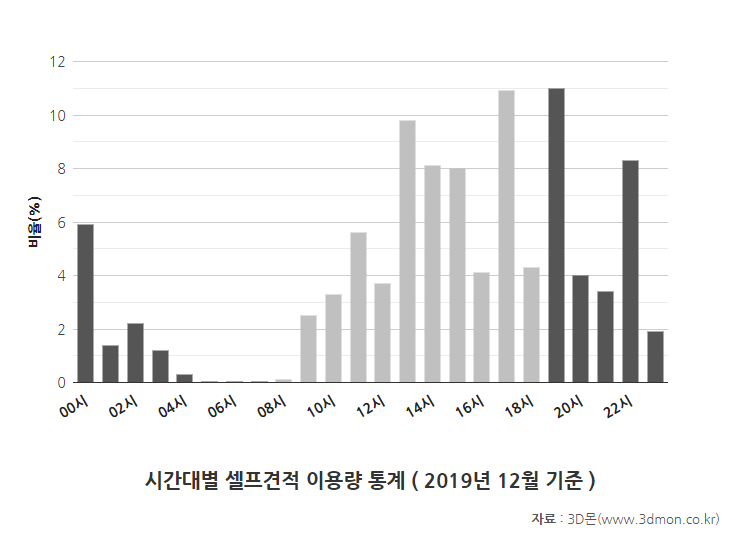 3D몬_셀프견적시간통계_2019.png