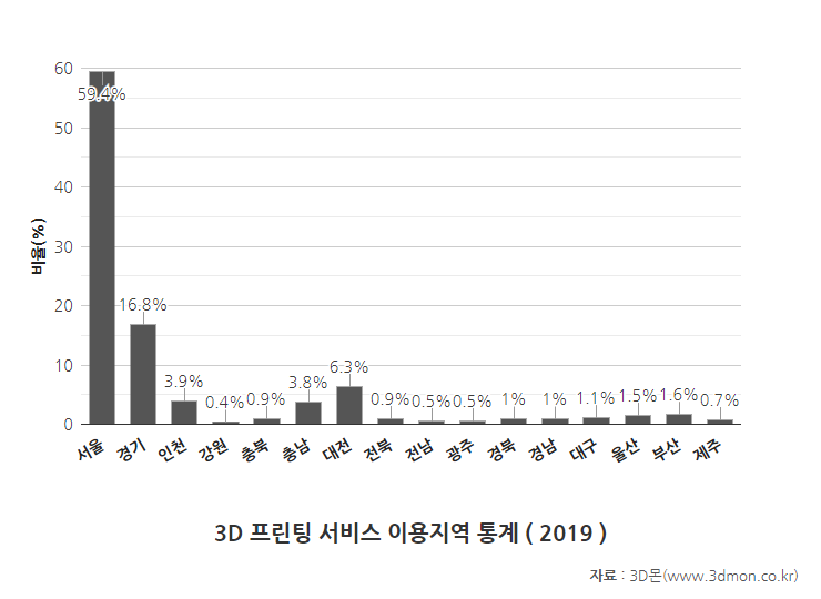 3D몬_서비스이용지역통계_2019.png