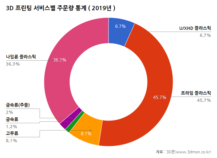 3D몬_서비스별주문량통계_2019.png